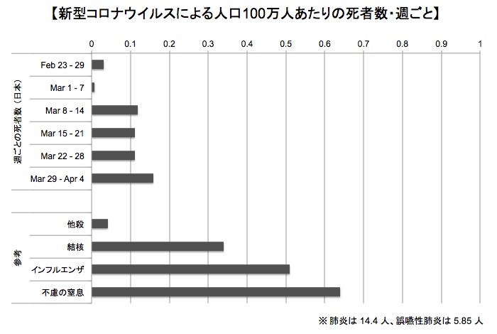 人口100万人あたりの死亡率(週別) 画像:人口100万人あたりの死亡率(週別)