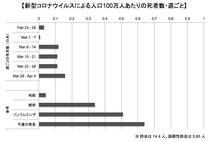 画像：人口100万人あたりの死亡率（週別）