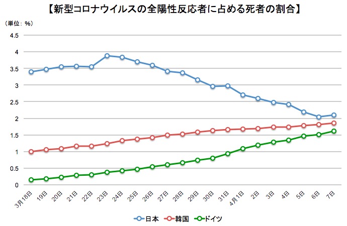 新型コロナウイルスによる死亡率の推移 画像:新型コロナウイルスによる死亡率の推移