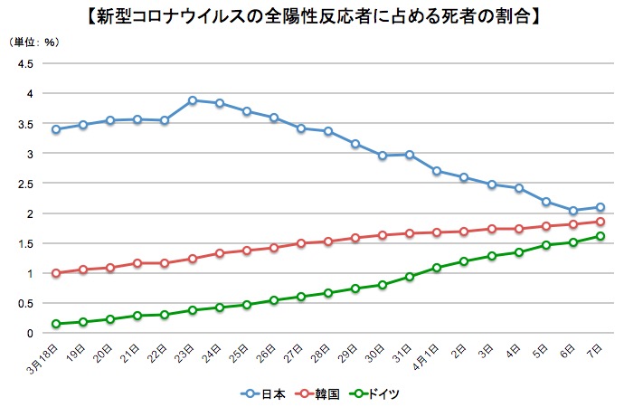 画像：新型コロナウイルスによる死亡率の推移