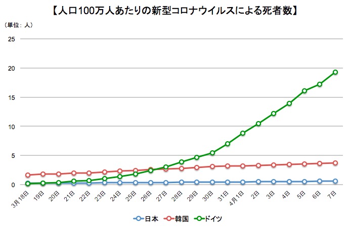 人口100万人あたりの新型コロナウイルスによる死亡者の推移 画像:人口100万人あたりの新型コロナウイルスによる死亡者の推移