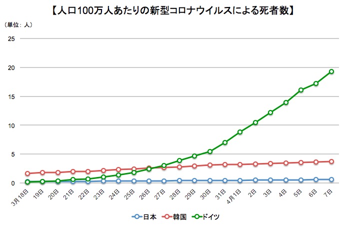 画像：人口100万人あたりの新型コロナウイルスによる死亡者の推移