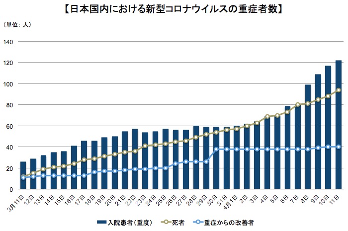 画像：日本国内での新型コロナウイルスによる死者と重症者の推移