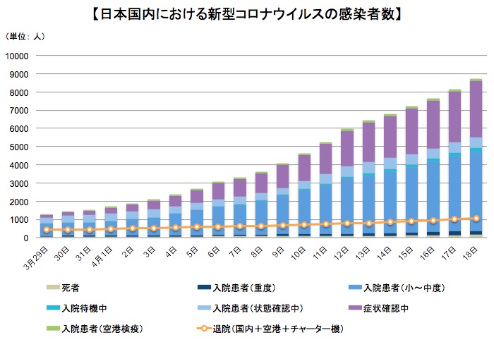 日本国内における新型コロナウイルスの患者数などの推移 画像:日本国内における新型コロナウイルスの患者数などの推移