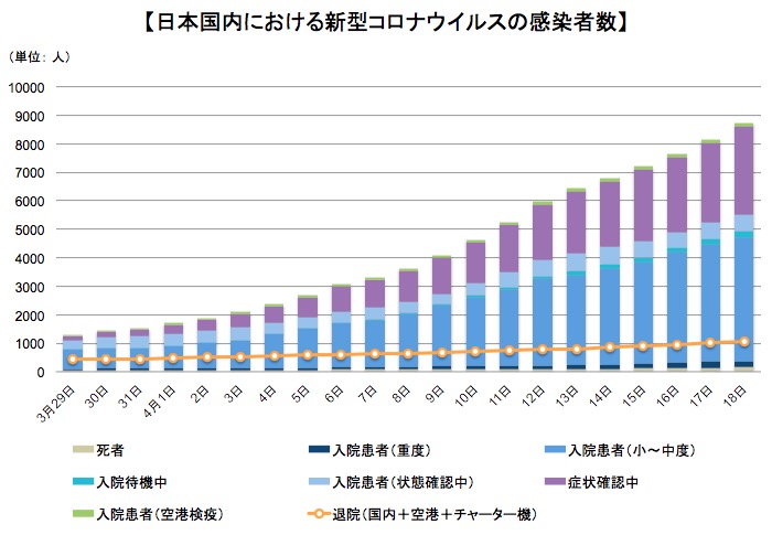 画像：日本国内における新型コロナウイルスの患者数などの推移