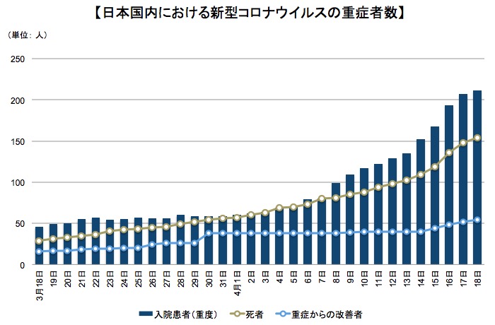 日本国内での新型コロナウイルスの重症者の推移 画像:日本国内での新型コロナウイルスの重症者の推移