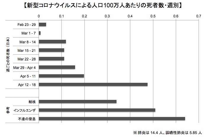 週ごとの死者数の推移 画像:週ごとの死者数の推移
