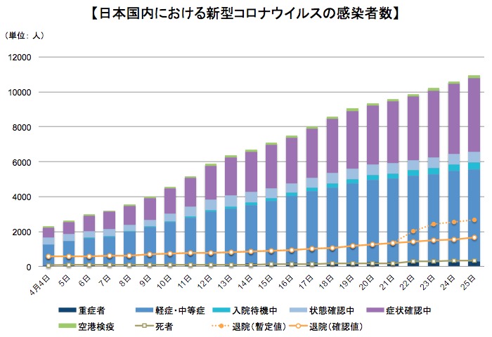 日本国内の新型コロナウイルスの感染者数 画像:日本国内の新型コロナウイルスの感染者数