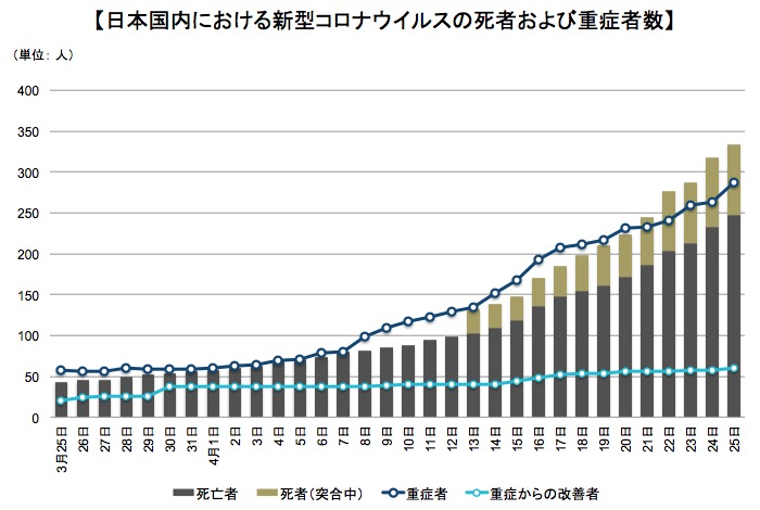 死者と重症者の推移 画像:死者と重症者の推移