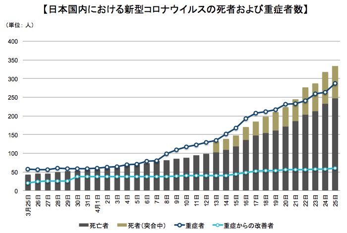 画像：死者と重症者の推移