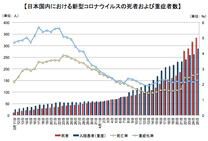 死者および重症者と死亡率および重症化率 画像:死者および重症者と死亡率および重症化率