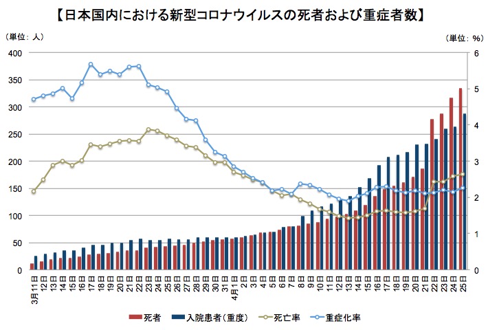 画像：死者および重症者と死亡率および重症化率
