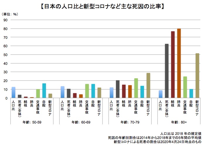 世代別の人口比と主要な死因比 画像: