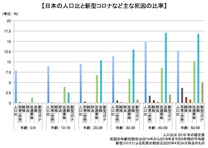世代別の人口比と主要な死因比2 画像:世代別の人口比と主要な死因比2