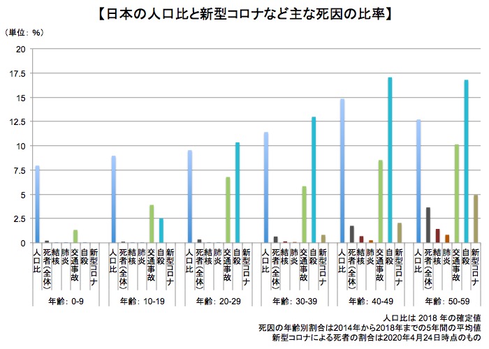 画像：世代別の人口比と主要な死因比２