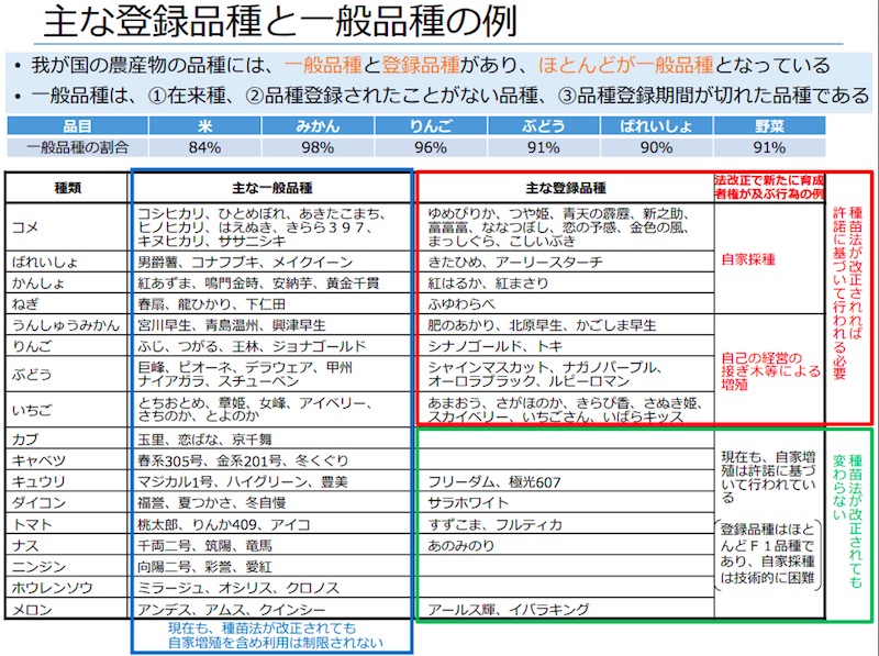 画像：改正種苗法で保護対象となる農作物