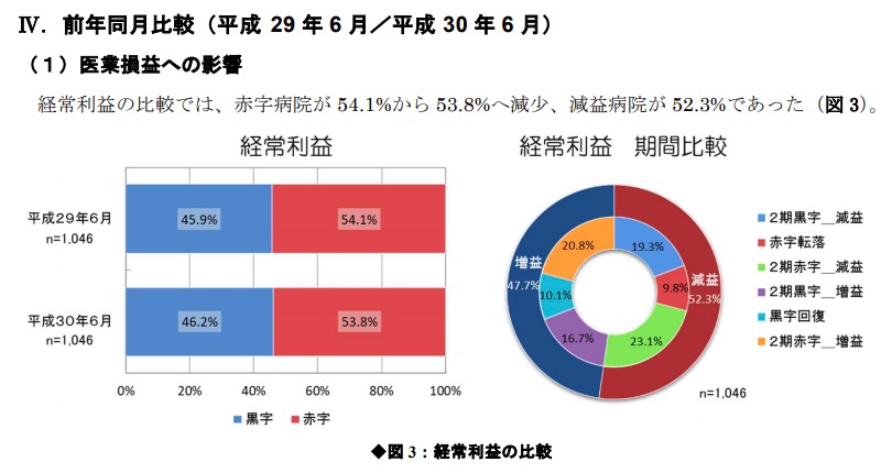 画像：病院の経営状況