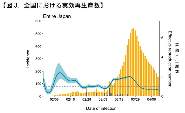 日本国内における Rt の推移 画像:日本国内における Rt の推移