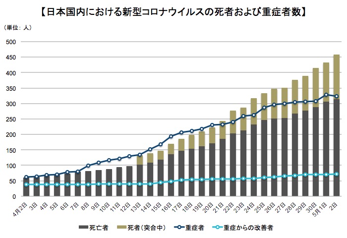 画像：新型コロナウイルスによる死者数と重症者数の推移