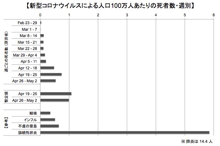 人口100万人あたりの新型コロナウイルスによる死者数・週毎 画像:人口100万人あたりの新型コロナウイルスによる死者数・週毎