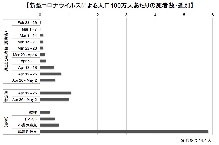 画像：人口100万人あたりの新型コロナウイルスによる死者数・週毎