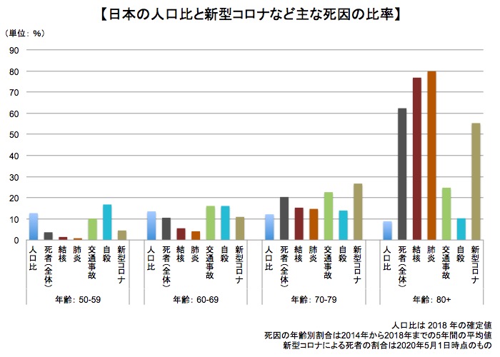 主な死因の年齢別割合 画像:主な死因の年齢別割合