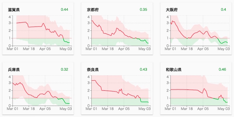 近畿圏における実効再生産数R(2020年5月4日) 画像:近畿圏における実効再生産数R(2020年5月4日)