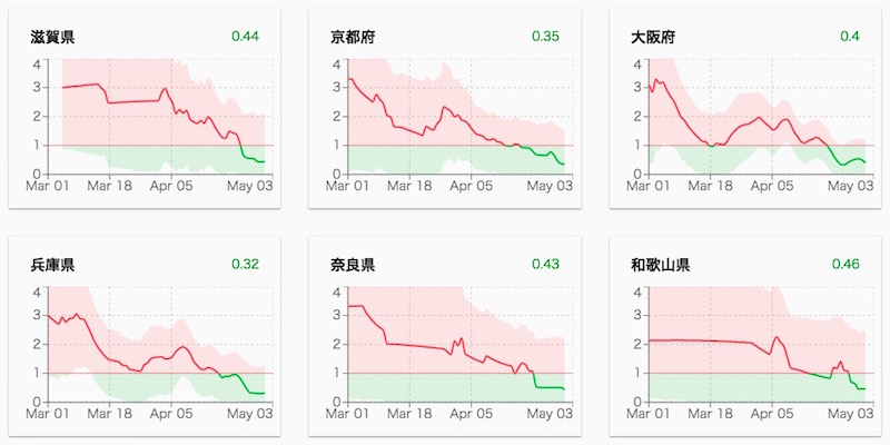 画像：近畿圏における実効再生産数Ｒ（2020年5月4日）