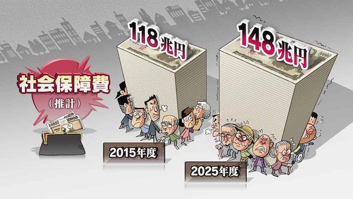 巨額の財政負担になることが確定的な社会保障費 画像:巨額の財政負担になることが確定的な社会保障費