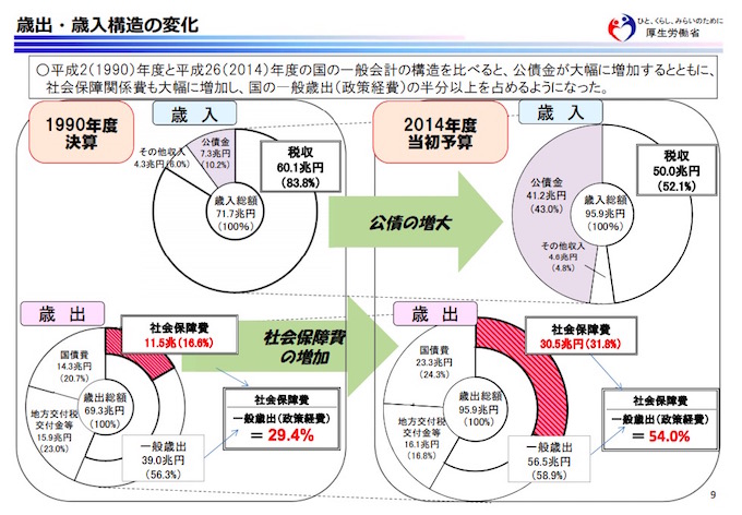 歳入と歳出の変化(1990年と2014年) 画像:歳入と歳出の変化(1990年と2014年)