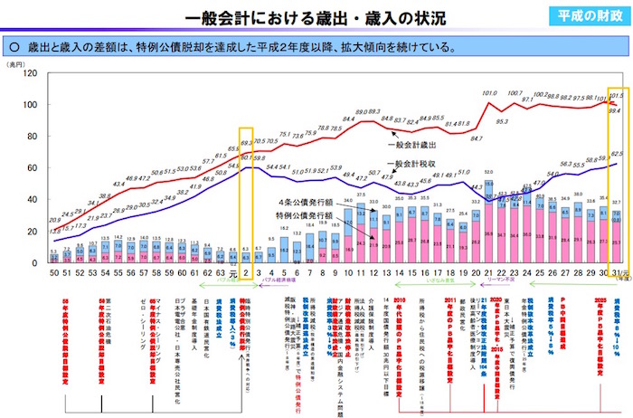 歳入と歳出の推移 画像:歳入と歳出の推移
