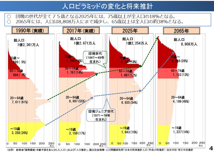 人口ピラミッドの推移と将来推計 画像:人口ピラミッドの推移と将来推計