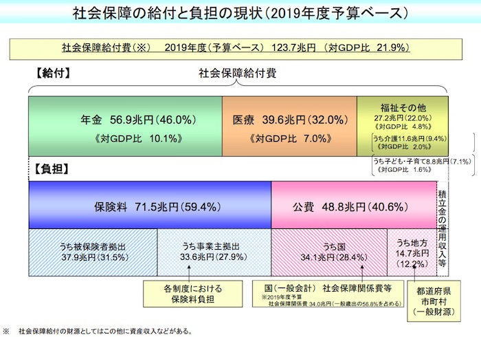 社会保障の給付と負担 画像:社会保障の給付と負担