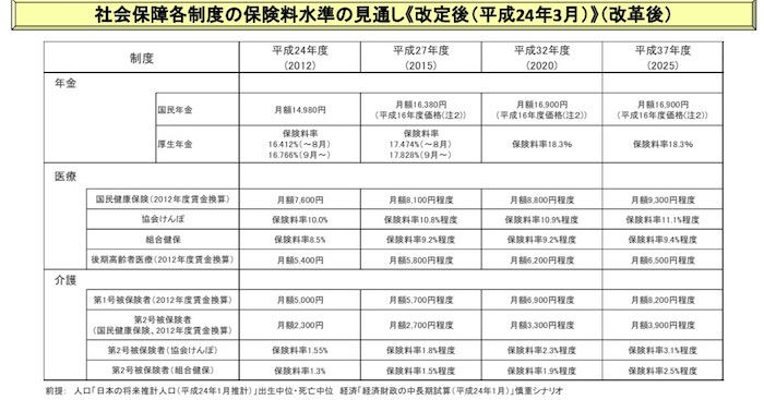 社会保障各制度の保険料率 画像:社会保障各制度の保険料率