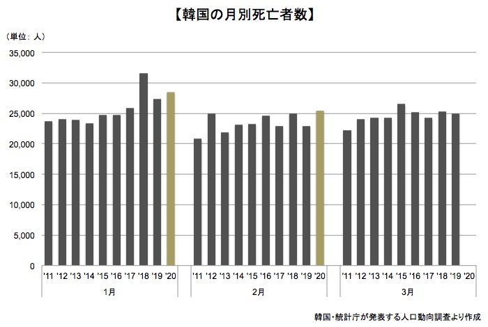 画像：韓国の月別死者数