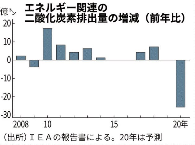 画像:エネルギー由来の二酸化炭素排出量(日経新聞より)