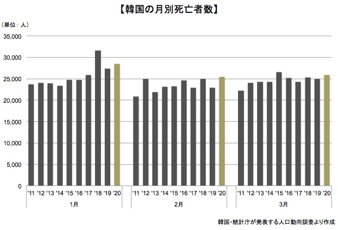 画像：韓国での月別死亡者数の推移