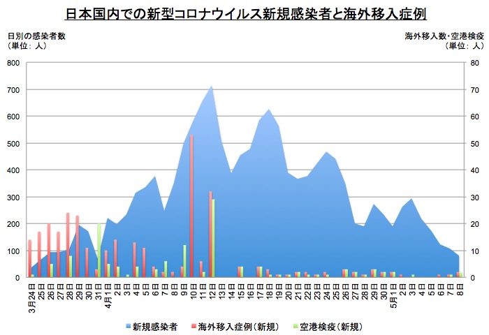 海外移入症例と空港検疫数 画像:海外移入症例と空港検疫数