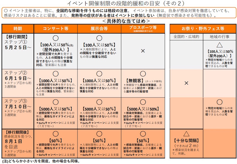 政府が示したイベント緩和への道筋 画像:政府が示したイベント緩和への道筋