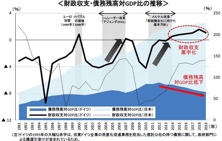 ドイツの財政収支 画像:ドイツの財政収支