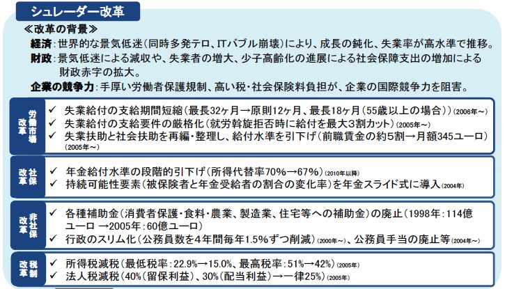 シュレーダー改革の内容 画像:シュレーダー改革の内容