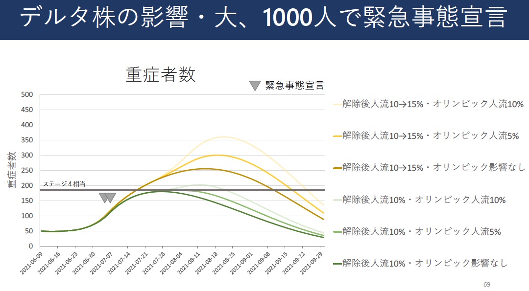 デルタ株の影響・大、1000人で緊急事態宣言