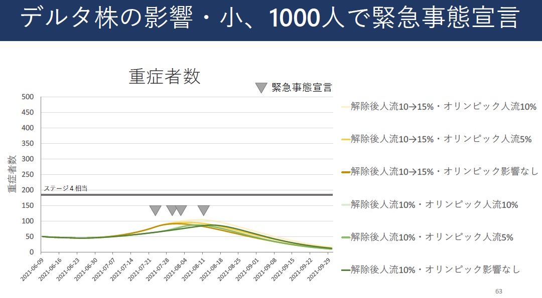 デルタ株の影響・小、1000人で緊急事態宣言