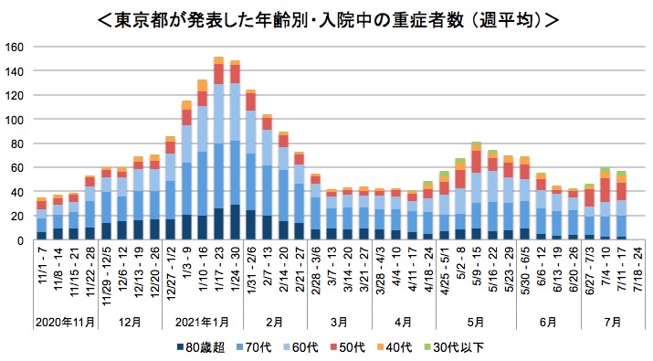 東京都が発表した入院中の重症者数