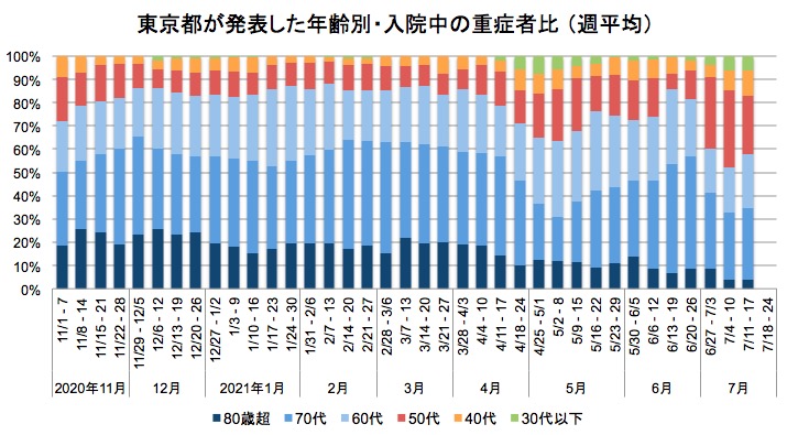 東京都内の年齢別重症者の割合