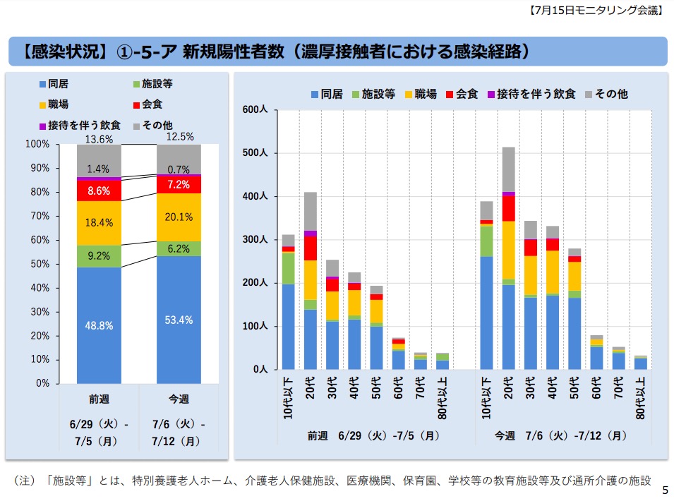 7月15日のモニタリング会議で示された都内の新規陽性者数