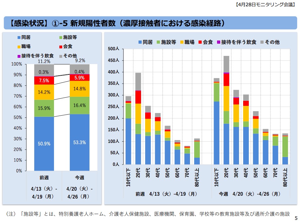 4月28日のモニタリング会議で示された都内の新規陽性者数