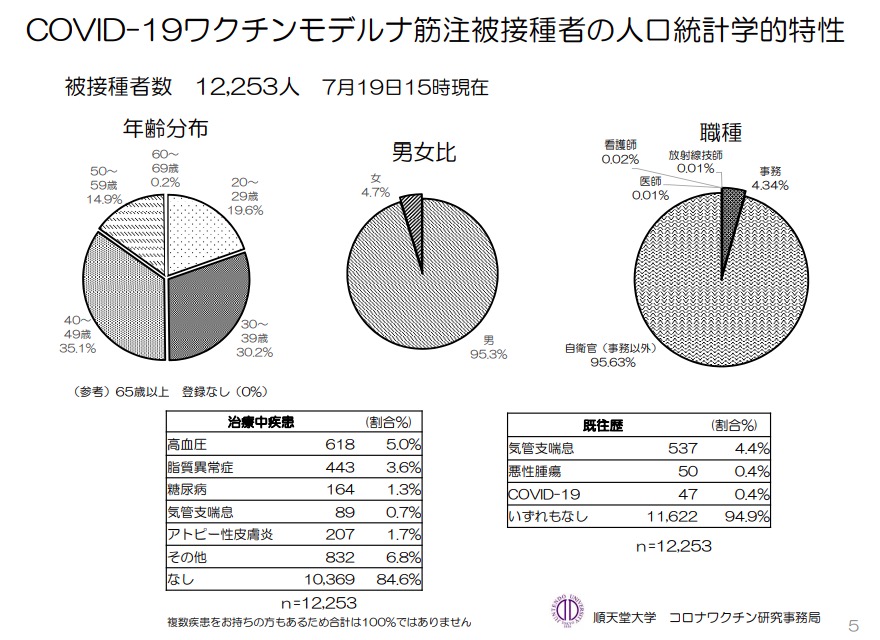 モデルナ製ワクチンの被接種者の人口統計学的特性（1回目）