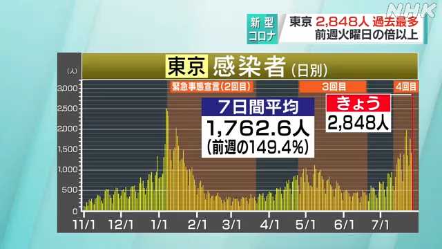 東京都から報告された新型コロナ陽性者数