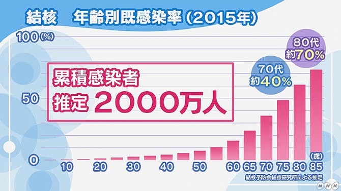 結核の感染者数